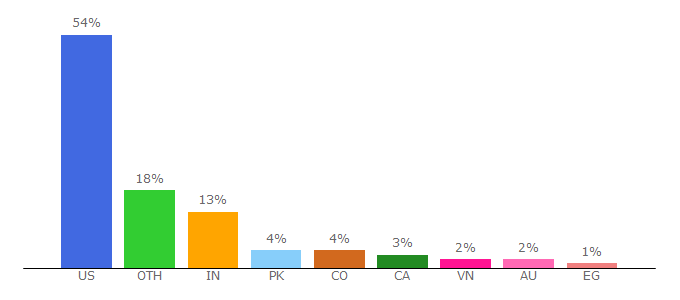 Top 10 Visitors Percentage By Countries for getambassador.com