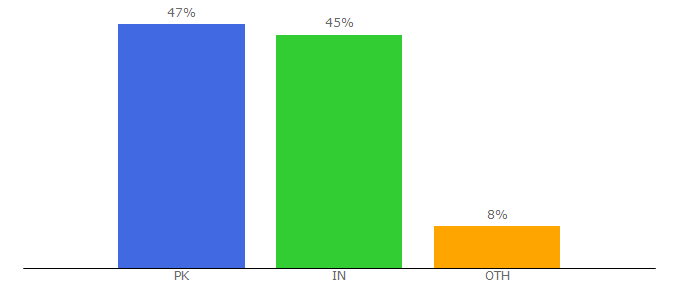 Top 10 Visitors Percentage By Countries for getapkmarkets.com