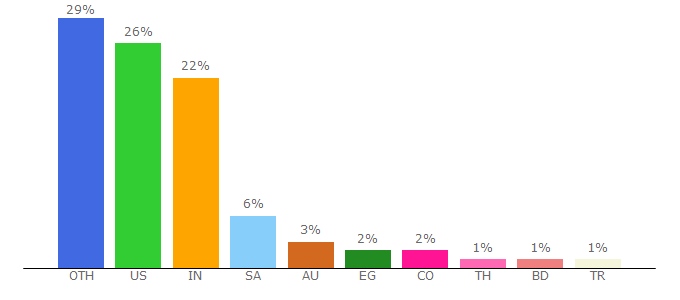 Top 10 Visitors Percentage By Countries for getbeamer.com