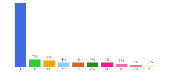 Top 10 Visitors Percentage By Countries for getbeautifulbody.com