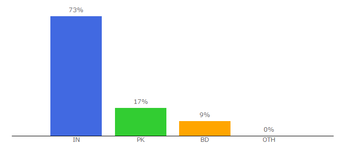 Top 10 Visitors Percentage By Countries for getbloggingidea.com