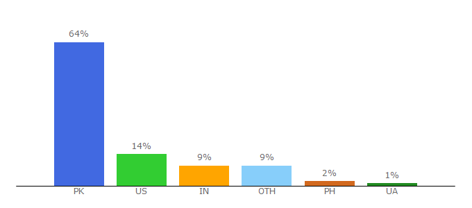 Top 10 Visitors Percentage By Countries for getblogo.com