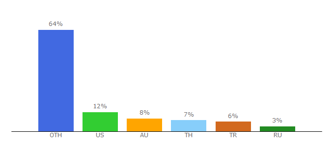 Top 10 Visitors Percentage By Countries for getbukkit.org