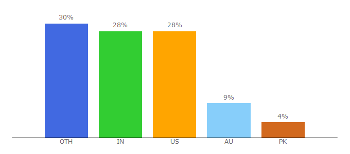 Top 10 Visitors Percentage By Countries for getcalc.com