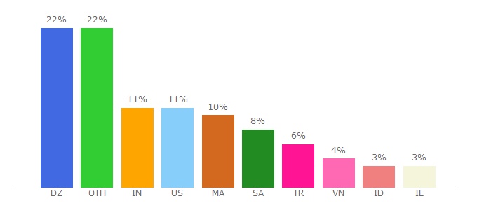 Top 10 Visitors Percentage By Countries for getcid.info