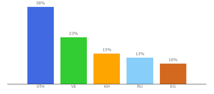 Top 10 Visitors Percentage By Countries for getcoin.su