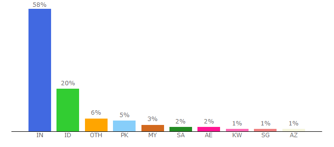 Top 10 Visitors Percentage By Countries for getdonspeg.work