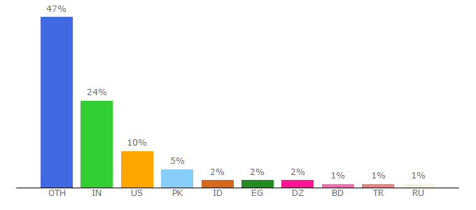 Top 10 Visitors Percentage By Countries for getdroidtips.com