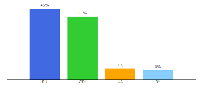 Top 10 Visitors Percentage By Countries for getdstudio.com