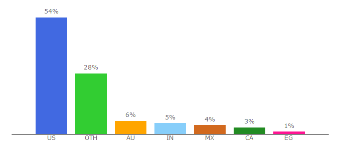 Top 10 Visitors Percentage By Countries for getfeedback.com