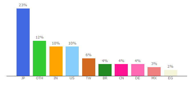 Top 10 Visitors Percentage By Countries for getfireshot.com