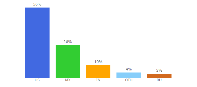 Top 10 Visitors Percentage By Countries for getflow.com