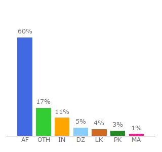 Top 10 Visitors Percentage By Countries for getfreecrack.com