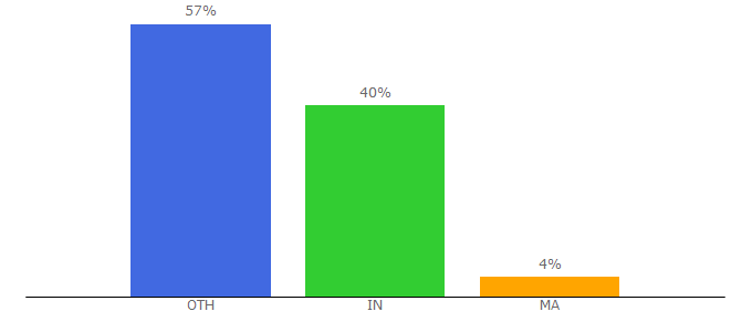 Top 10 Visitors Percentage By Countries for getfreedomain.name