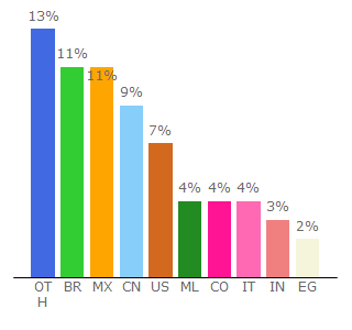 Top 10 Visitors Percentage By Countries for getfvid.com