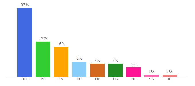 Top 10 Visitors Percentage By Countries for getfvideo.com