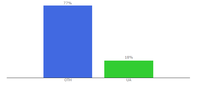 Top 10 Visitors Percentage By Countries for getin.pl