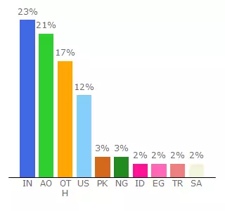 Top 10 Visitors Percentage By Countries for getintomac.xyz.cutestat.com