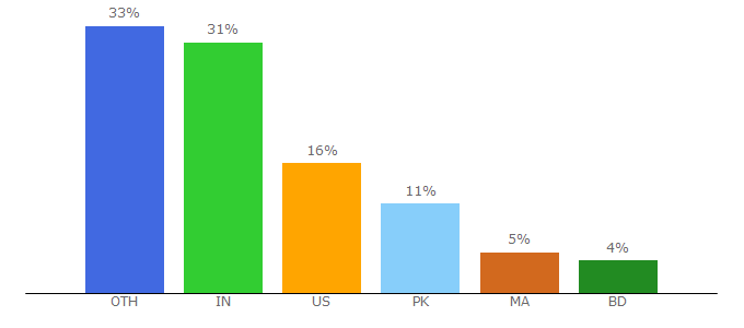 Top 10 Visitors Percentage By Countries for getintopca.com