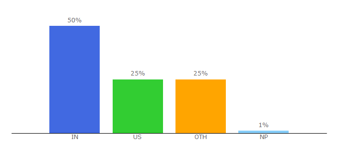 Top 10 Visitors Percentage By Countries for getkeywords.io