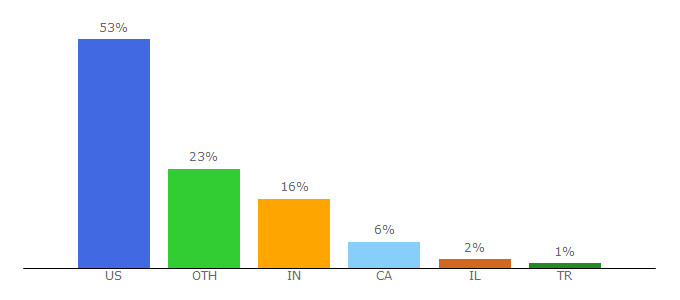 Top 10 Visitors Percentage By Countries for getlatka.com