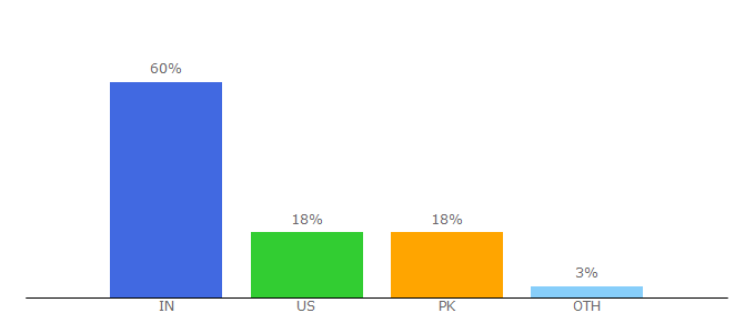 Top 10 Visitors Percentage By Countries for getmuzz.com