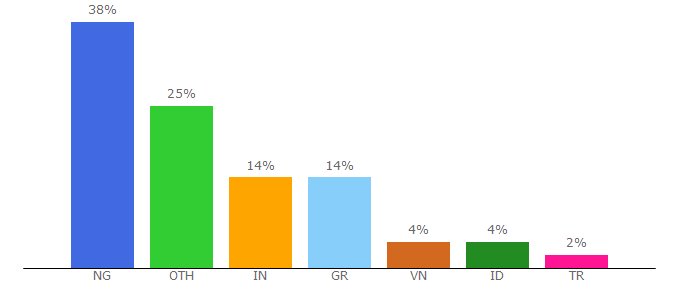 Top 10 Visitors Percentage By Countries for getmythemes.com