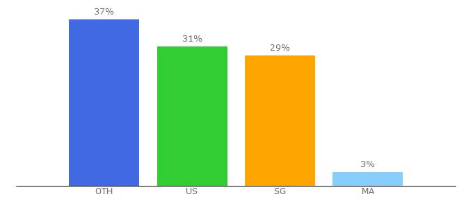 Top 10 Visitors Percentage By Countries for getnamenecklace.com