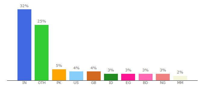 Top 10 Visitors Percentage By Countries for getproductkey.net