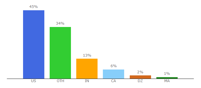 Top 10 Visitors Percentage By Countries for getprofithost.com