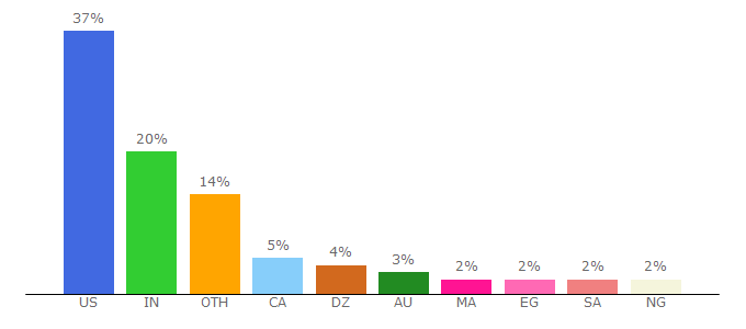 Top 10 Visitors Percentage By Countries for getproven.net