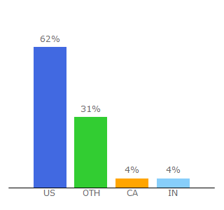 Top 10 Visitors Percentage By Countries for getrichslowly.org