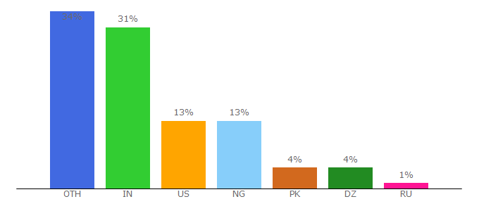 Top 10 Visitors Percentage By Countries for getsaleor.com