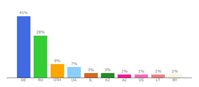 Top 10 Visitors Percentage By Countries for getsapp.ru