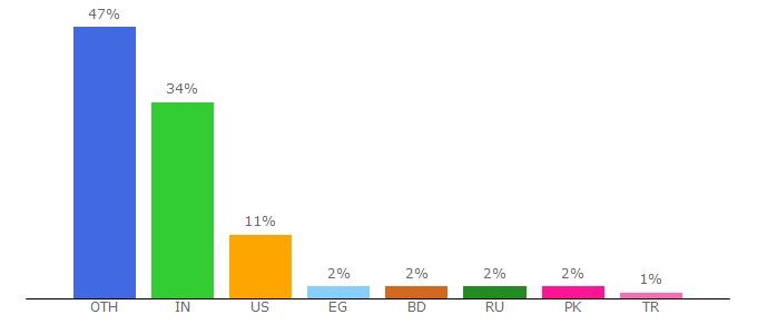 Top 10 Visitors Percentage By Countries for getsharex.com