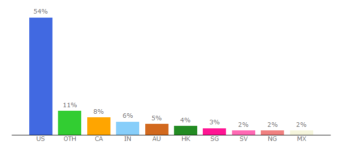 Top 10 Visitors Percentage By Countries for getshogun.com