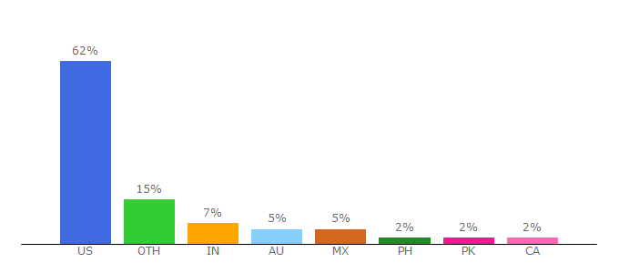 Top 10 Visitors Percentage By Countries for getsling.com