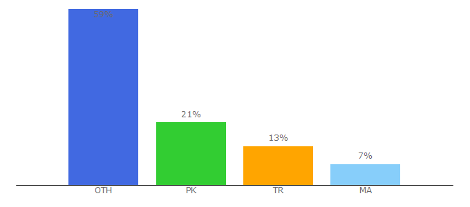 Top 10 Visitors Percentage By Countries for getsms.online