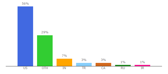 Top 10 Visitors Percentage By Countries for getty.edu