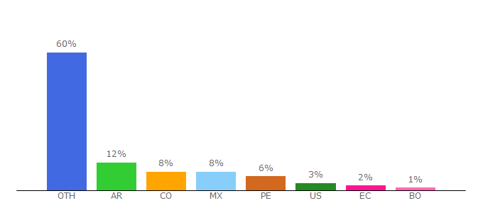 Top 10 Visitors Percentage By Countries for gettyimages.es