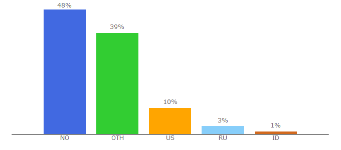 Top 10 Visitors Percentage By Countries for gettyimages.no