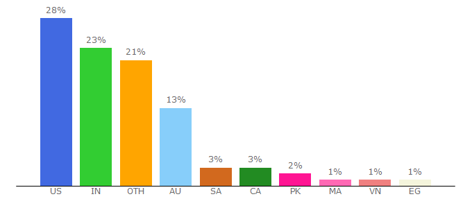 Top 10 Visitors Percentage By Countries for getvero.com