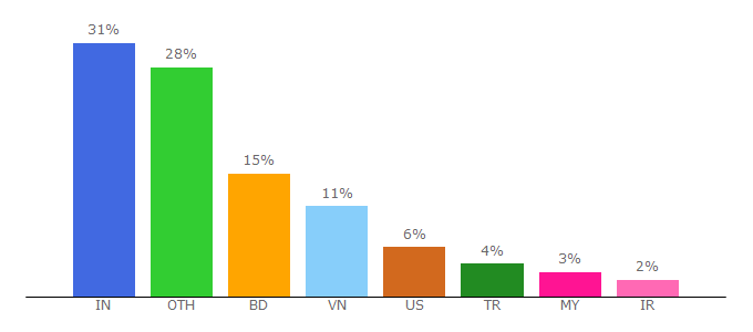 Top 10 Visitors Percentage By Countries for getwooplugins.com