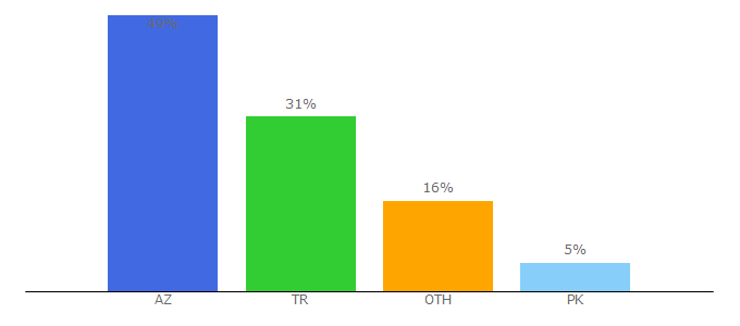 Top 10 Visitors Percentage By Countries for getwordly.com