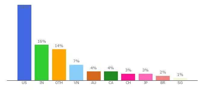 Top 10 Visitors Percentage By Countries for getyourhealth.webflow.io