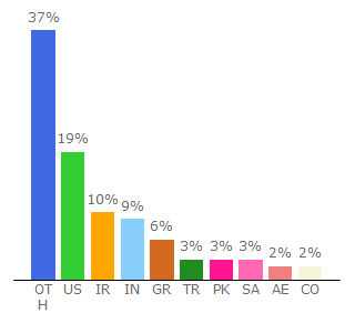 Top 10 Visitors Percentage By Countries for gfi.com