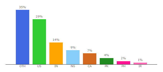 Top 10 Visitors Percentage By Countries for gfmag.com