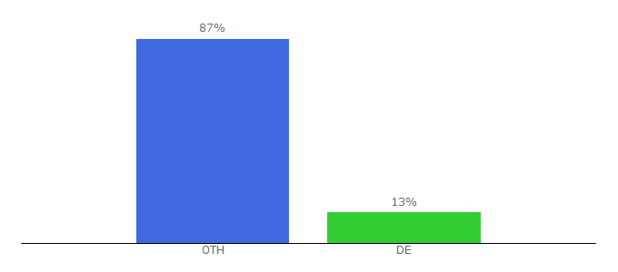 Top 10 Visitors Percentage By Countries for gfx.no