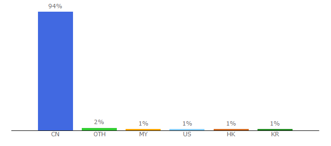 Top 10 Visitors Percentage By Countries for gfxcamp.com