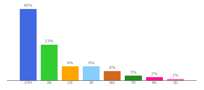 Top 10 Visitors Percentage By Countries for gfxlist.com